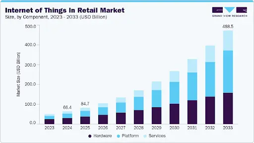 IOT in Retail Market